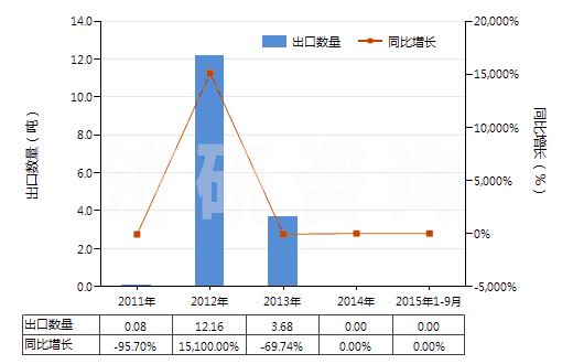 2011-2015年9月中國(guó)其他醋酸纖維單紗(HS54033390)出口量及增速統(tǒng)計(jì)